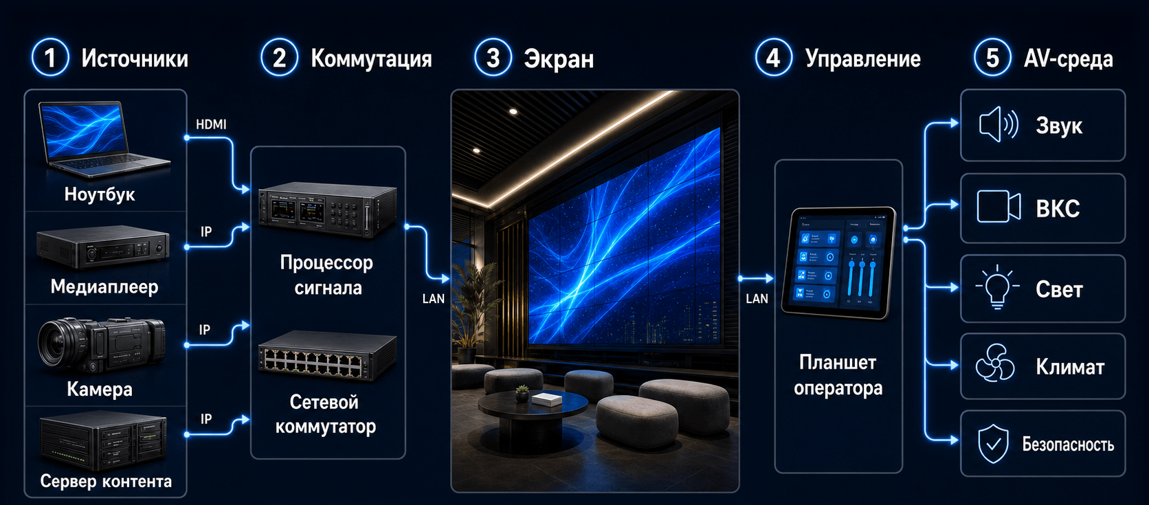 Схема интеграции системы отображения в AV-среду: источники, коммутация, экранная поверхность, управление и смежные системы.