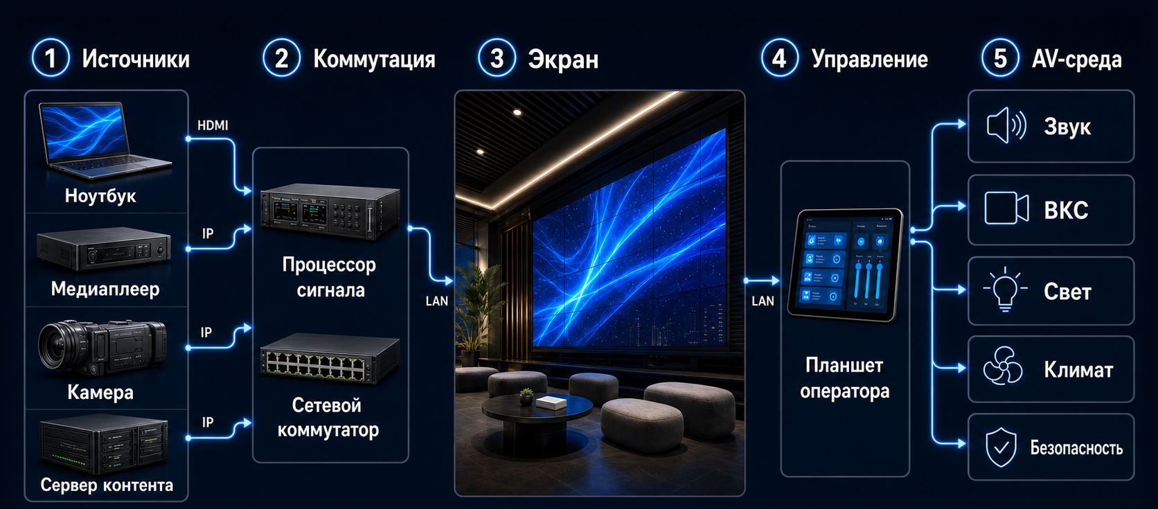 Схема интеграции системы отображения в AV-среду: источники, коммутация, экранная поверхность, управление и смежные системы.