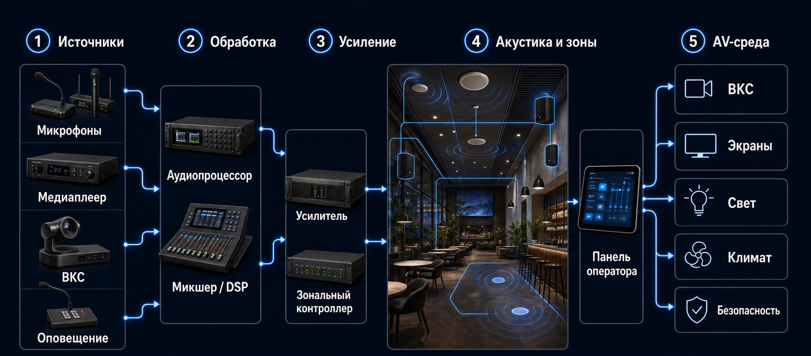 Схема интеграции системы звукоусиления в AV-среду: источники, обработка, усиление, акустика и зоны, управление и смежные системы.